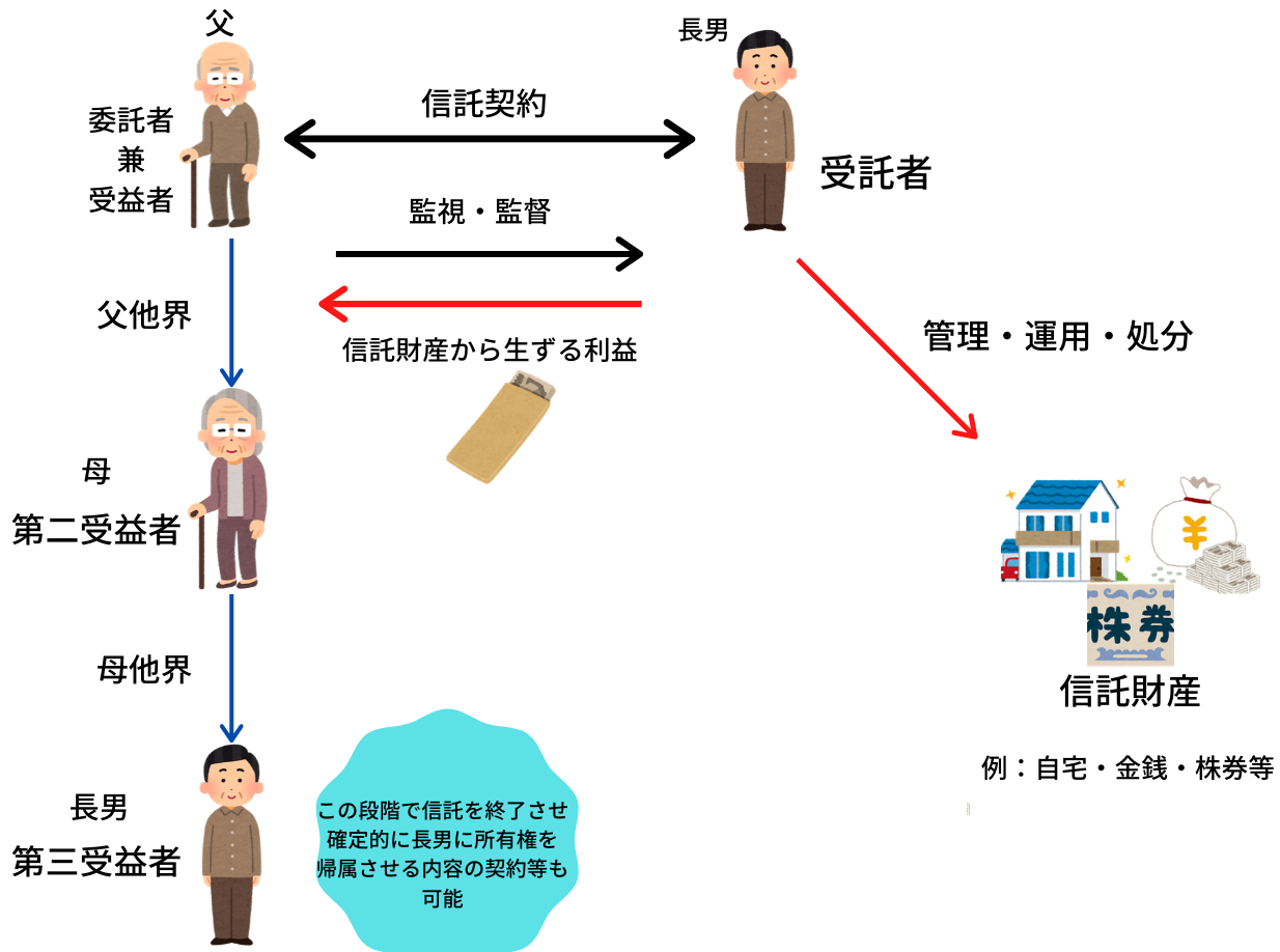 自益信託からの受益者相続