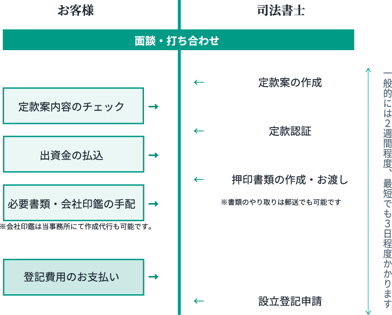 会社の設立